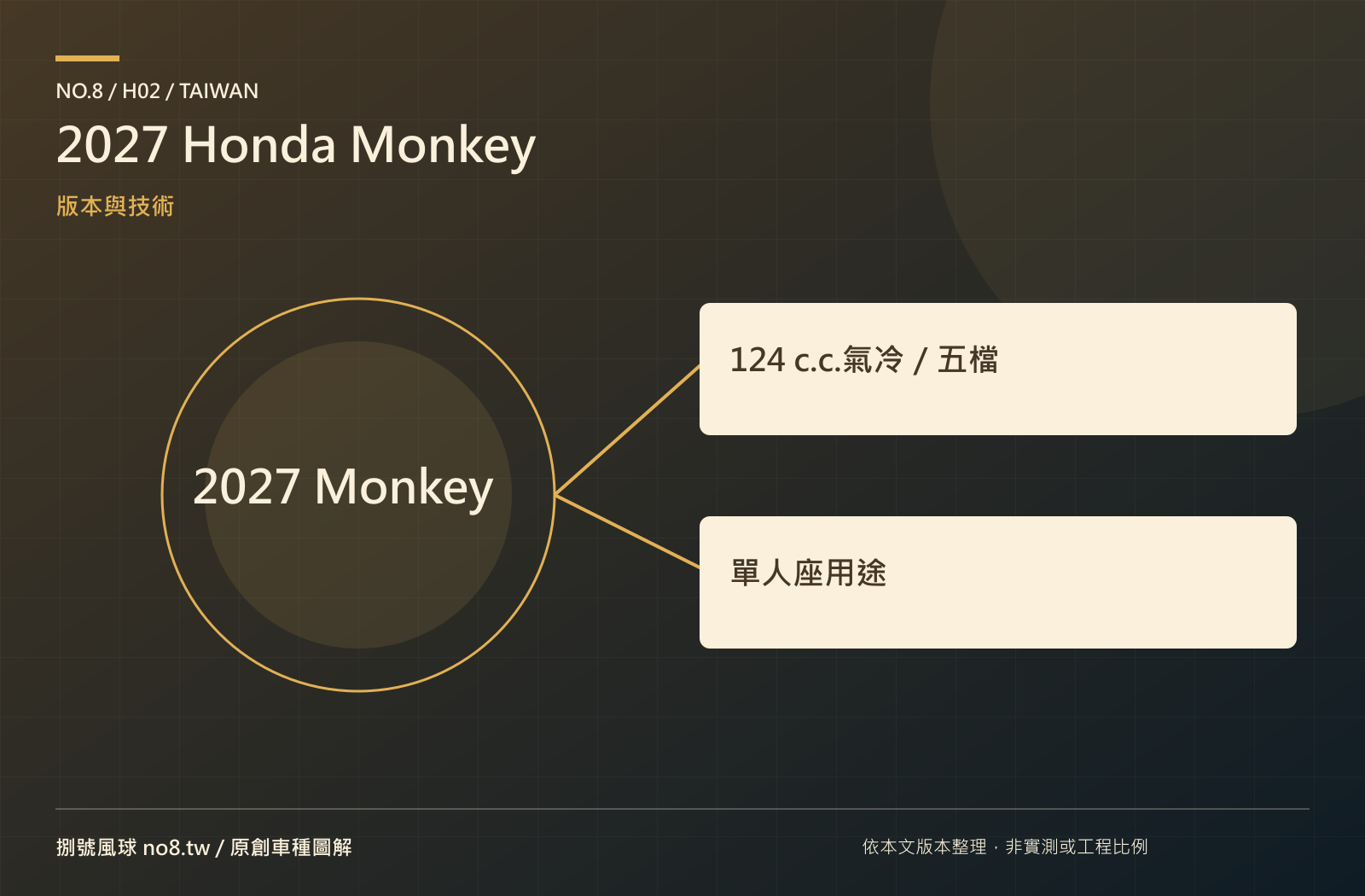 2027 Honda Monkey：原創技術與版本圖解